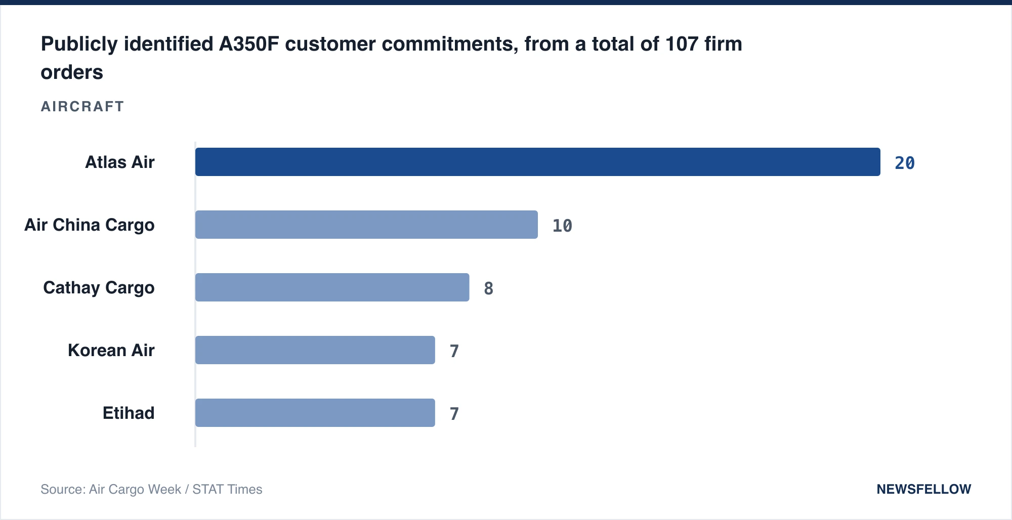 Publicly identified A350F customer commitments, from a total of 107 firm orders