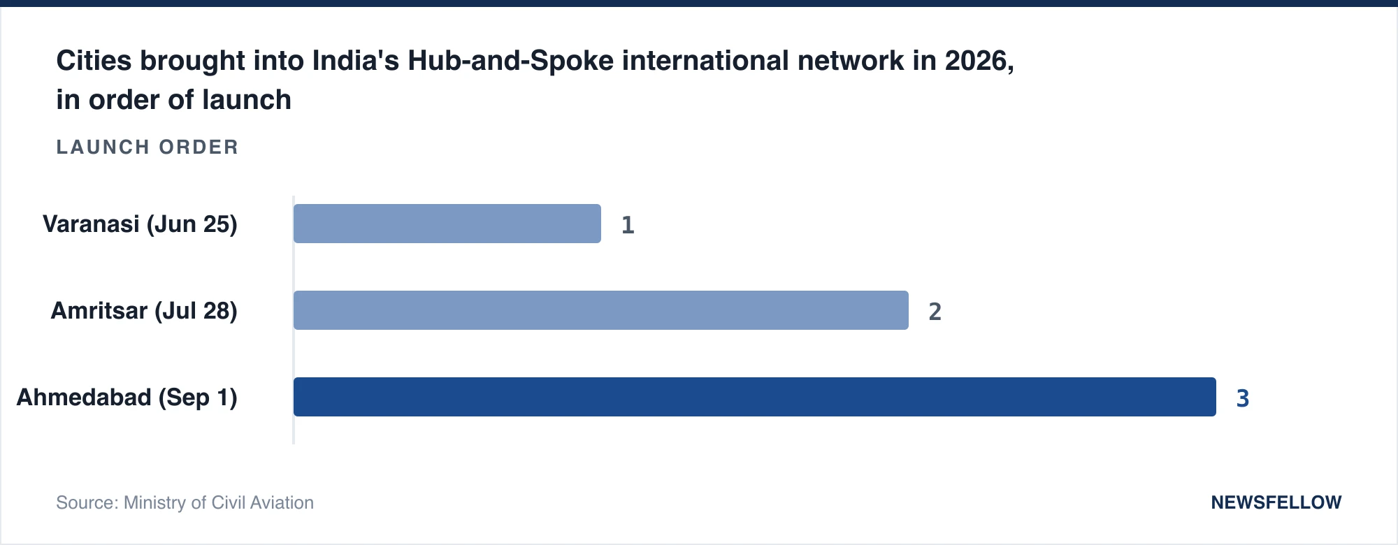 Cities brought into India's Hub-and-Spoke international network in 2026, in order of launch