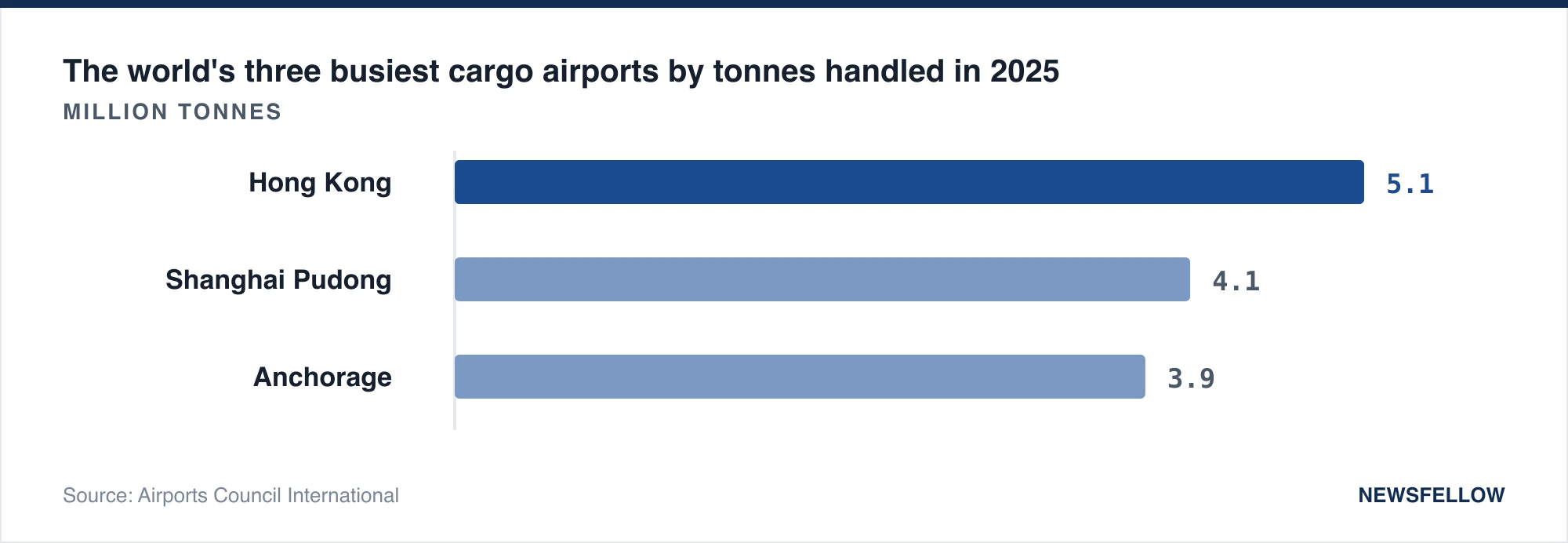 The world's three busiest cargo airports by tonnes handled in 2025