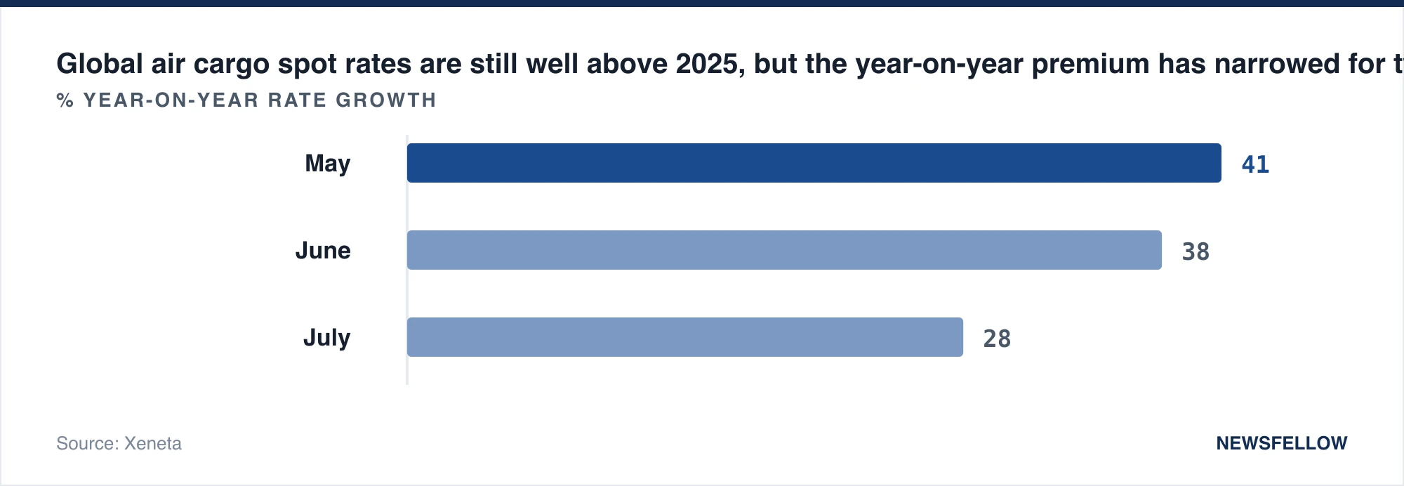 Global air cargo spot rates are still well above 2025, but the year-on-year premium has narrowed for two straight months.