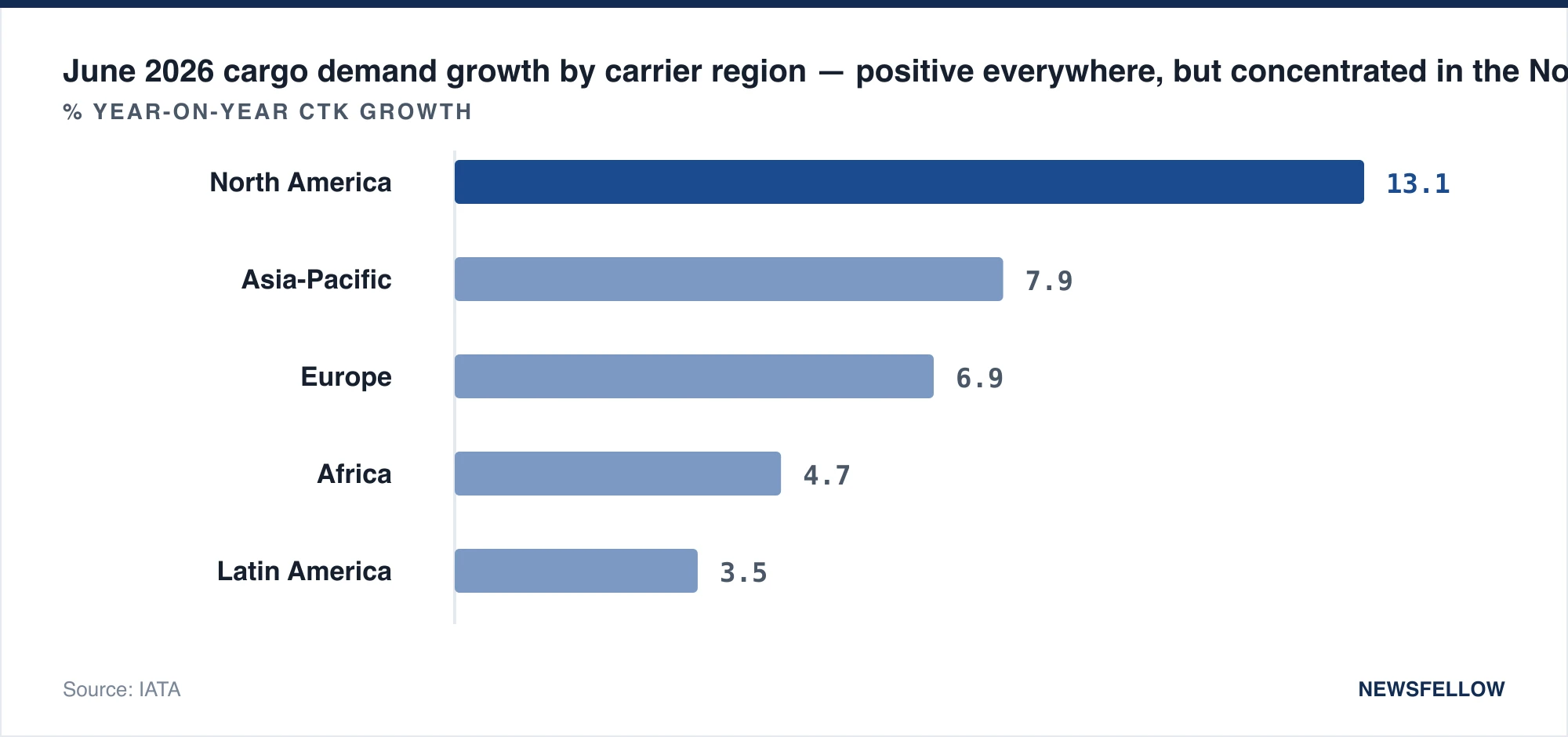 June 2026 cargo demand growth by carrier region — positive everywhere, but concentrated in the North American and transpacific lanes.
