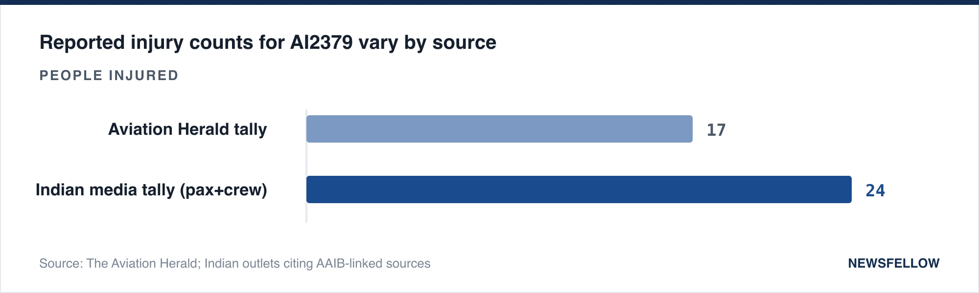 Reported injury counts for AI2379 vary by source