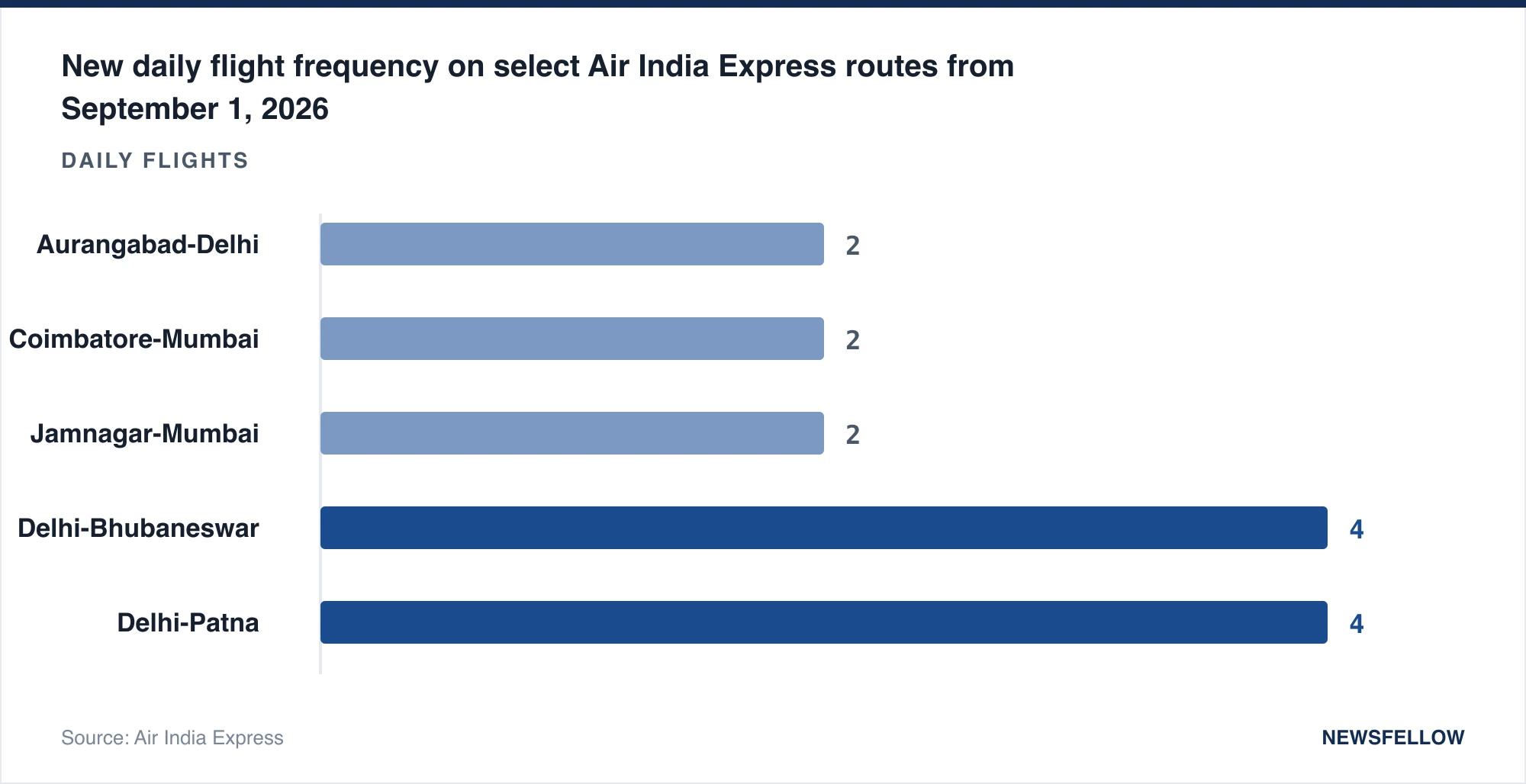 New daily flight frequency on select Air India Express routes from September 1, 2026