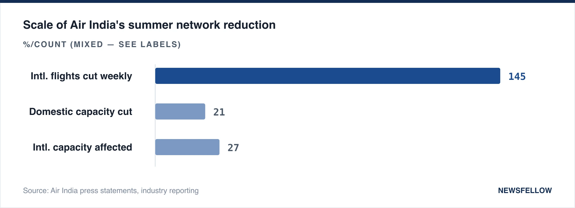 Scale of Air India's summer network reduction