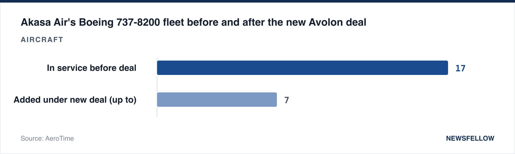 Akasa Air's Boeing 737-8200 fleet before and after the new Avolon deal