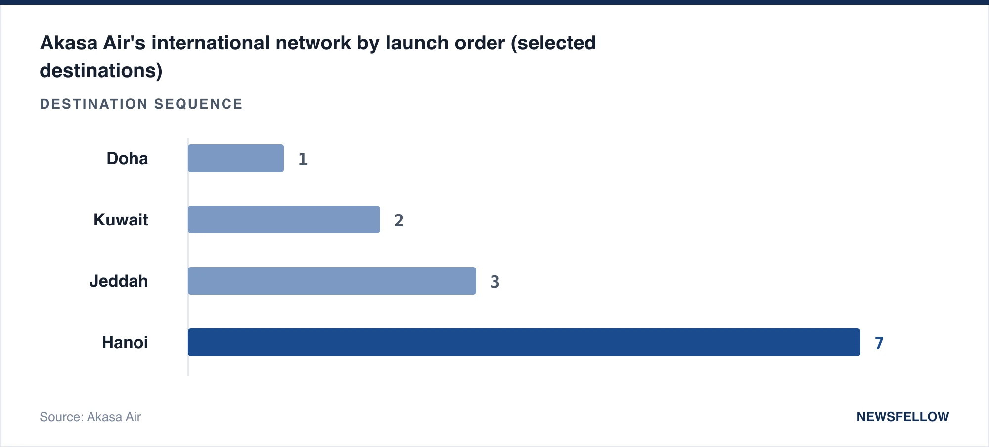 Akasa Air's international network by launch order (selected destinations)