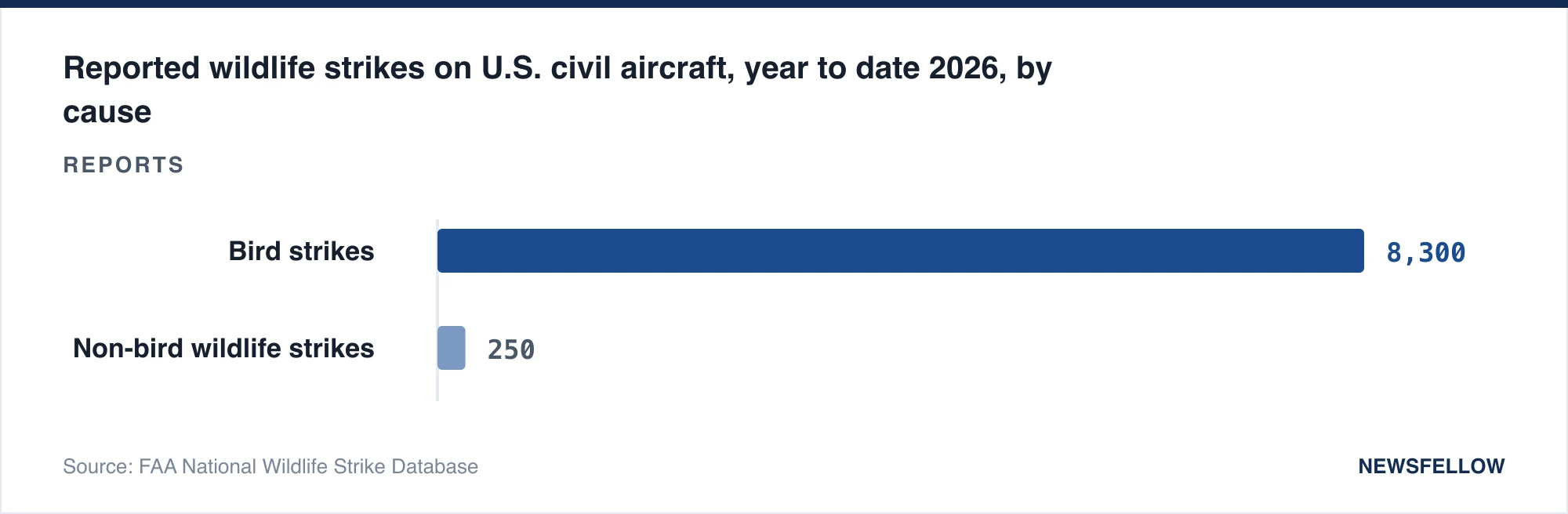 Reported wildlife strikes on U.S. civil aircraft, year to date 2026, by cause
