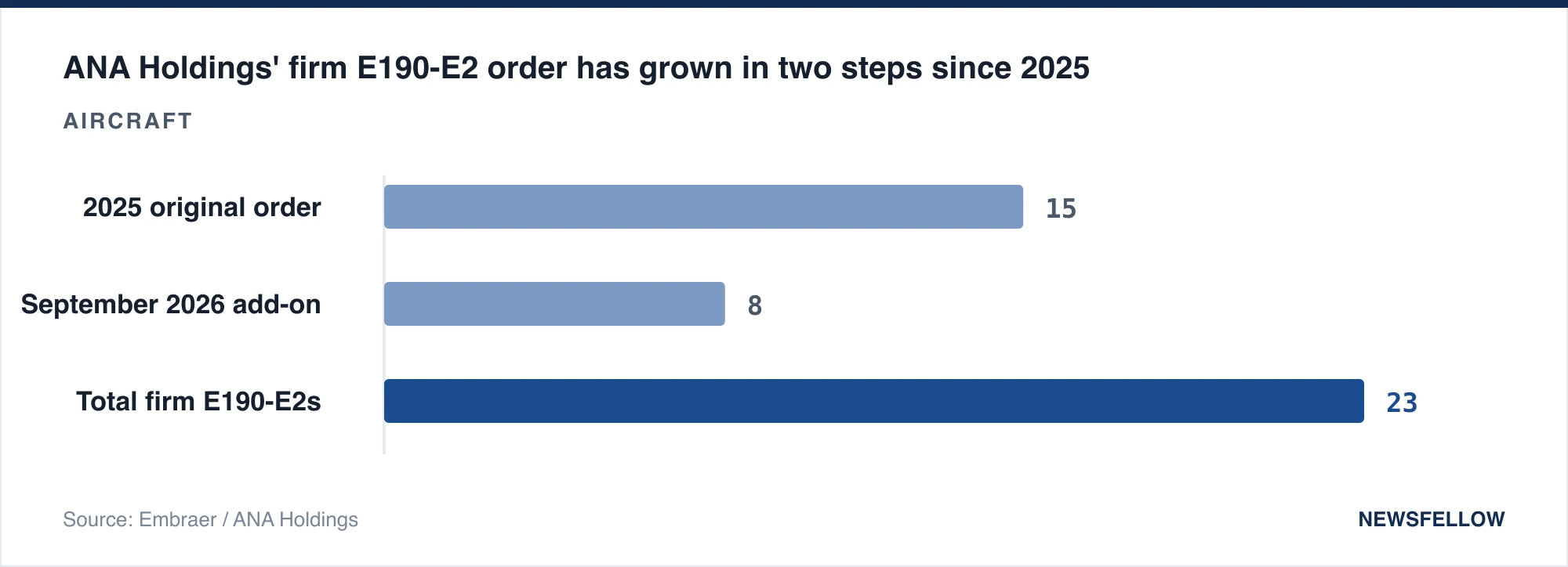 ANA Holdings' firm E190-E2 order has grown in two steps since 2025