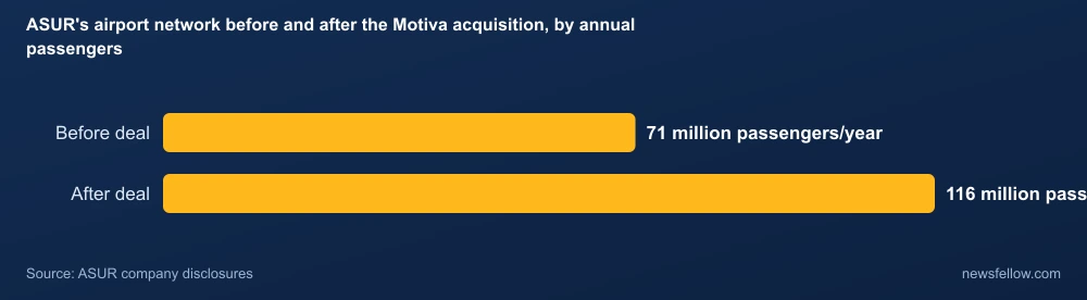 ASUR's airport network before and after the Motiva acquisition, by annual passengers