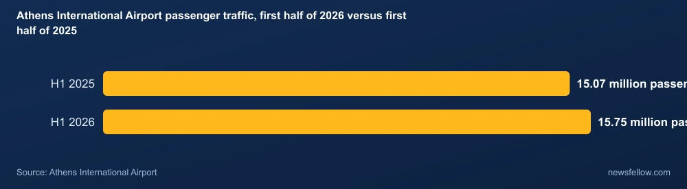 Athens International Airport passenger traffic, first half of 2026 versus first half of 2025