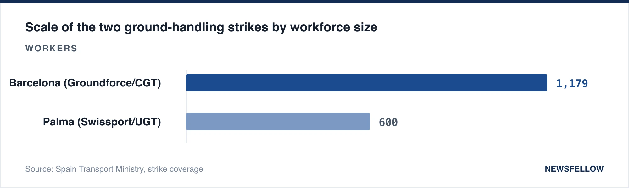 Scale of the two ground-handling strikes by workforce size
