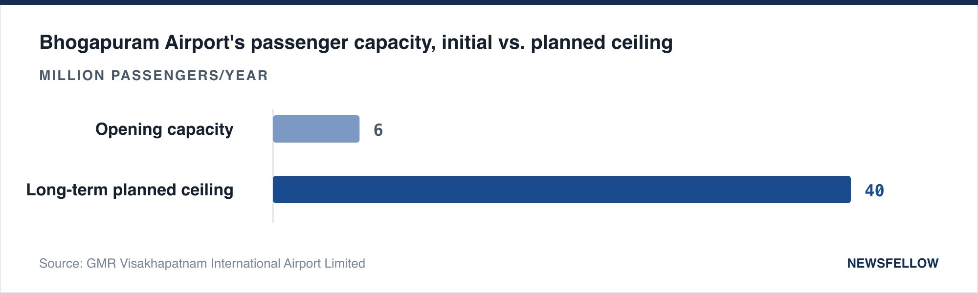 Bhogapuram Airport's passenger capacity, initial vs. planned ceiling
