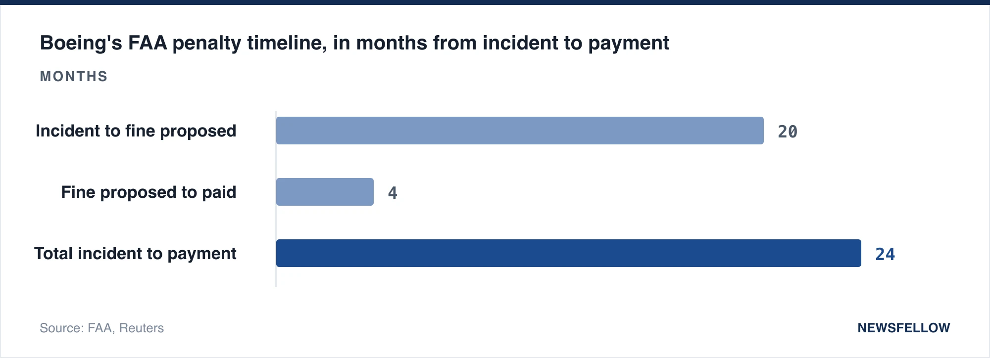 Boeing's FAA penalty timeline, in months from incident to payment