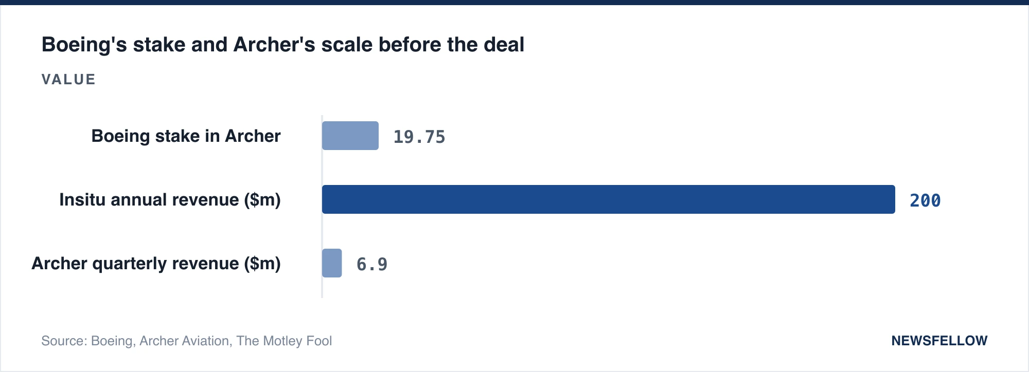 Boeing's stake and Archer's scale before the deal