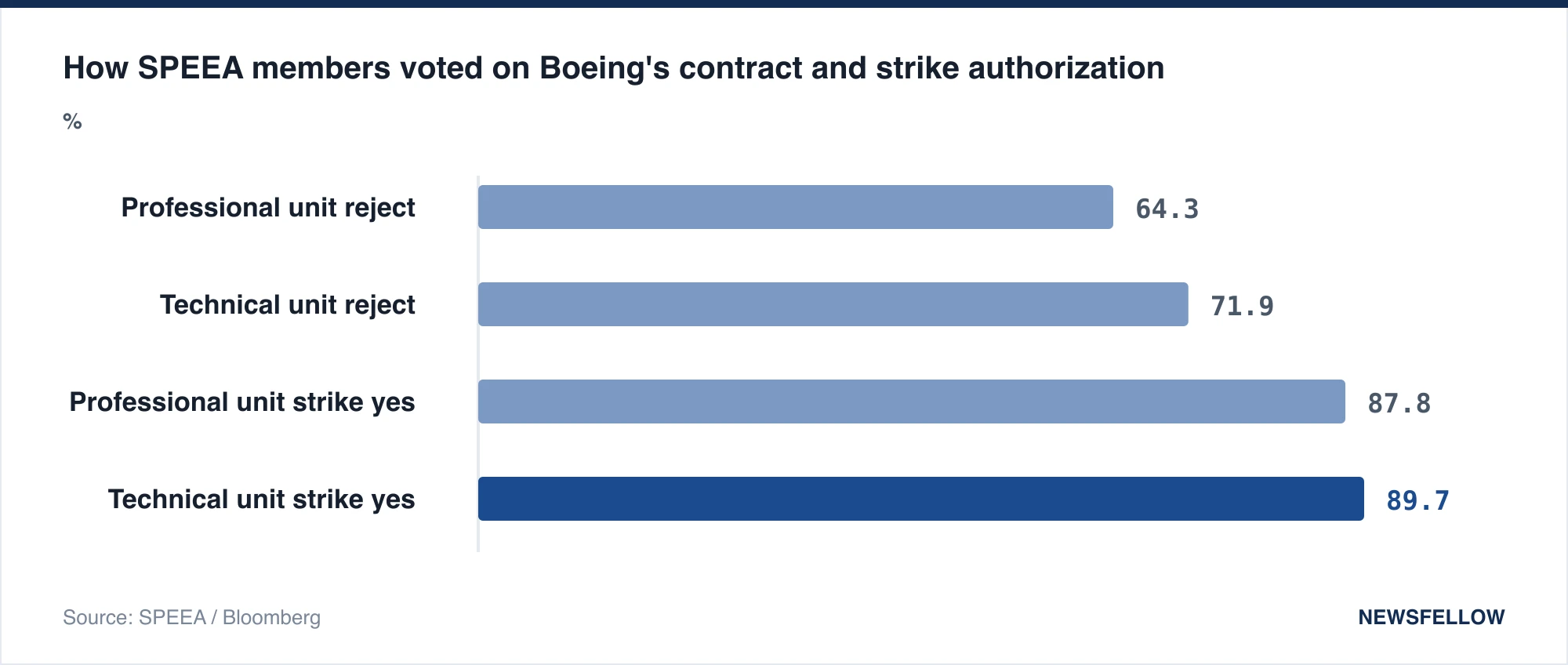 How SPEEA members voted on Boeing's contract and strike authorization