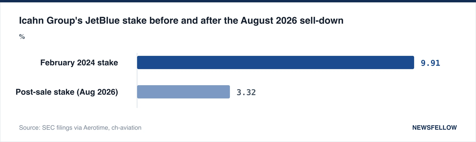Icahn Group's JetBlue stake before and after the August 2026 sell-down