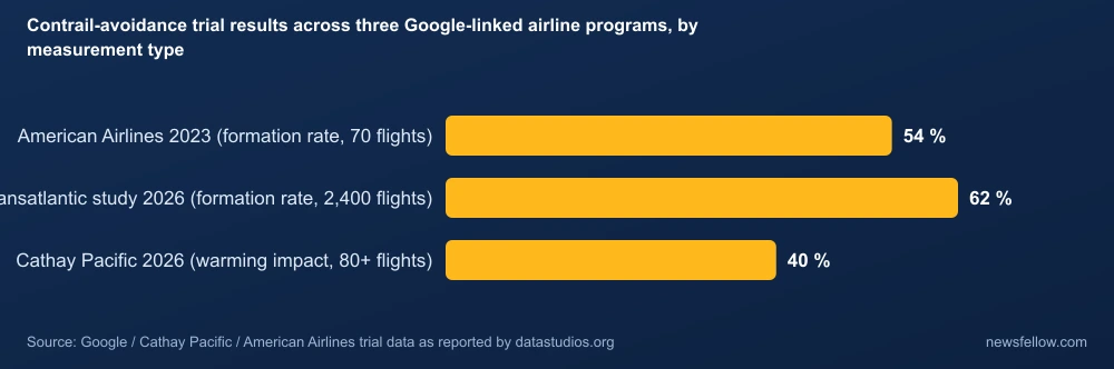 Contrail-avoidance trial results across three Google-linked airline programs, by measurement type