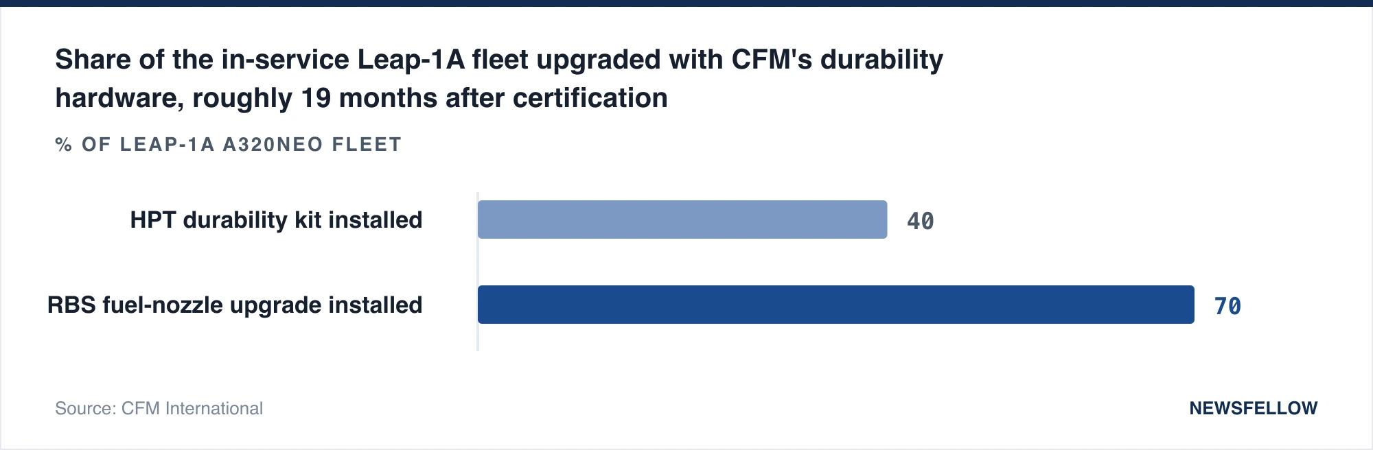 Share of the in-service Leap-1A fleet upgraded with CFM's durability hardware, roughly 19 months after certification