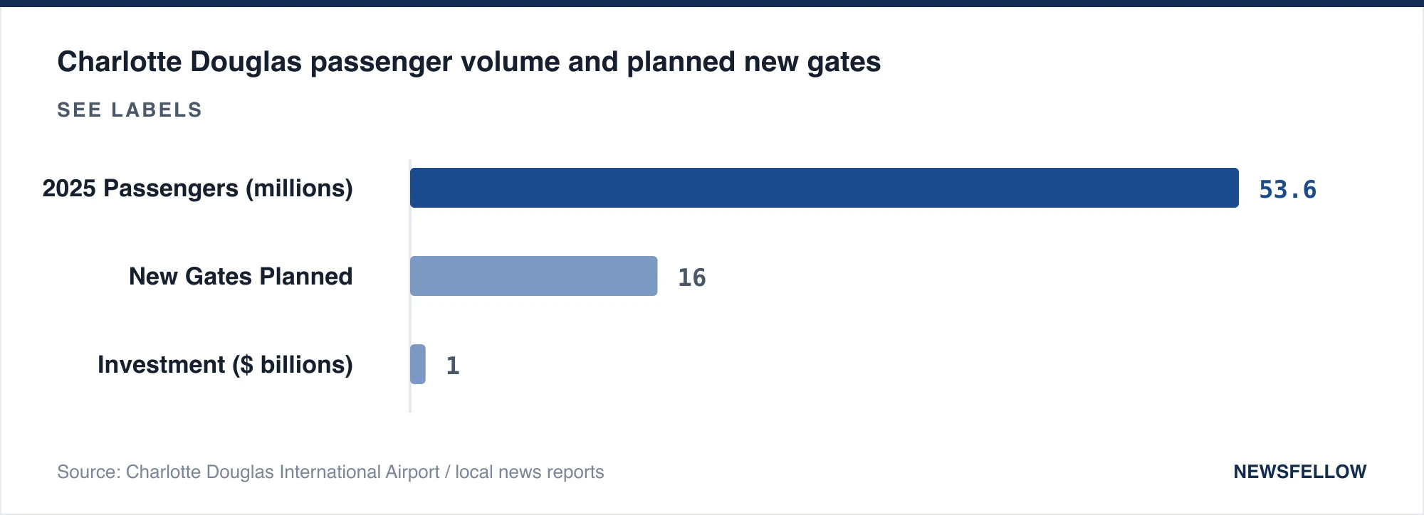 Charlotte Douglas passenger volume and planned new gates
