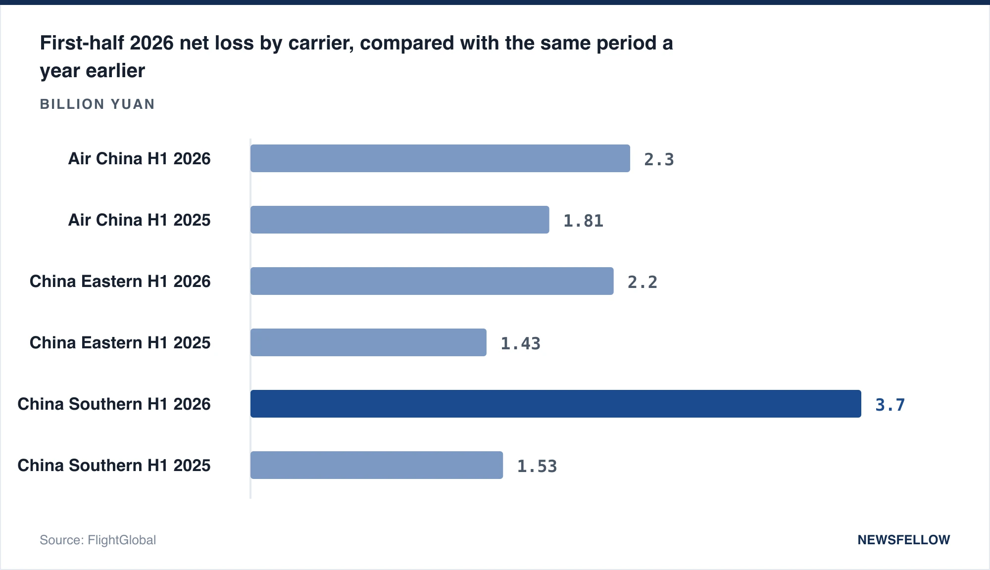 First-half 2026 net loss by carrier, compared with the same period a year earlier