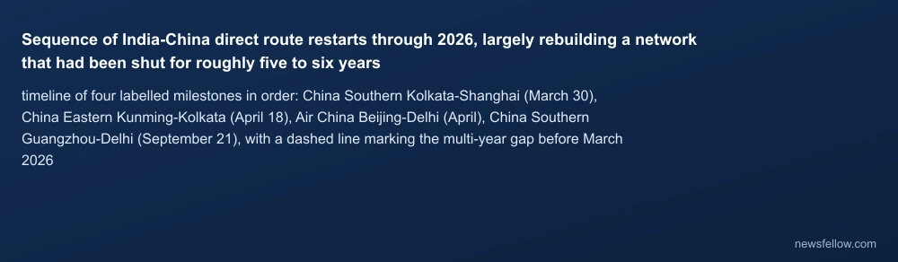 Sequence of India-China direct route restarts through 2026, largely rebuilding a network that had been shut for roughly five to six years