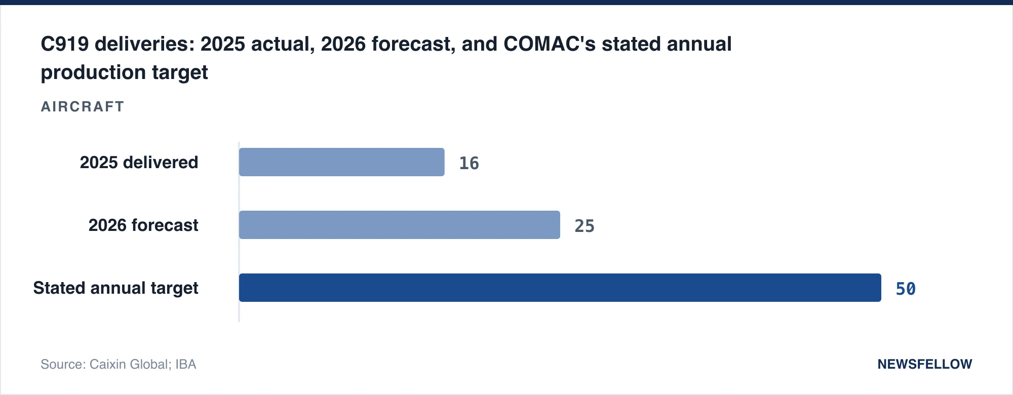 C919 deliveries: 2025 actual, 2026 forecast, and COMAC's stated annual production target