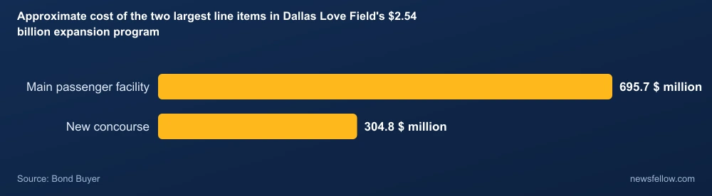 Approximate cost of the two largest line items in Dallas Love Field's $2.54 billion expansion program