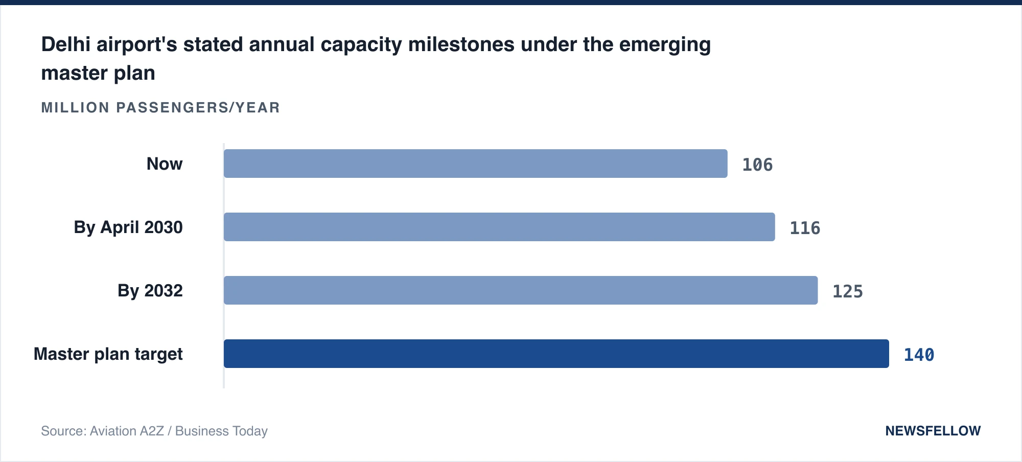 Delhi airport's stated annual capacity milestones under the emerging master plan