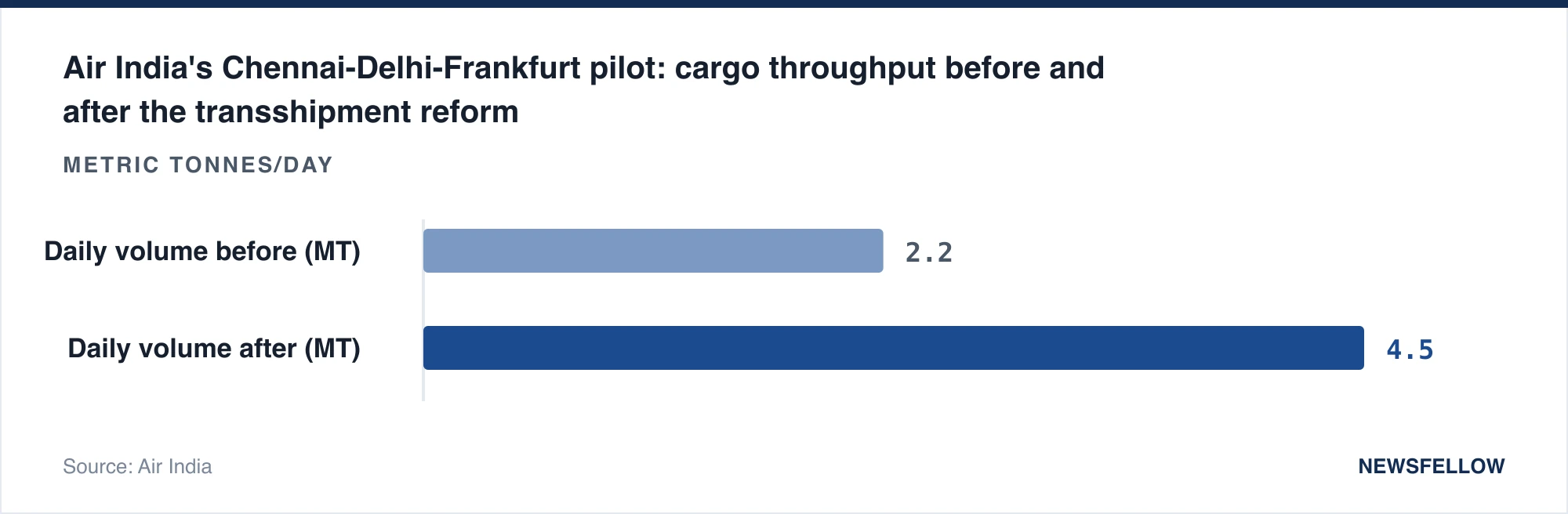 Air India's Chennai-Delhi-Frankfurt pilot: cargo throughput before and after the transshipment reform