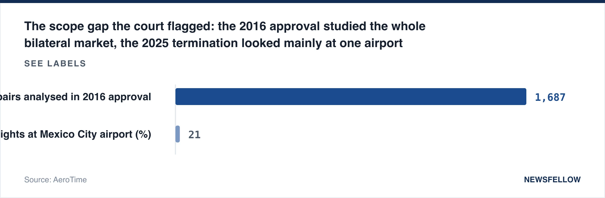 The scope gap the court flagged: the 2016 approval studied the whole bilateral market, the 2025 termination looked mainly at one airport