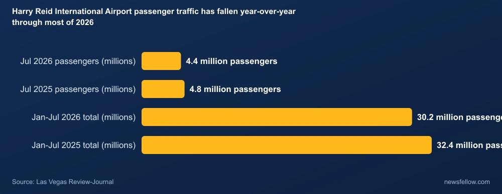 Harry Reid International Airport passenger traffic has fallen year-over-year through most of 2026