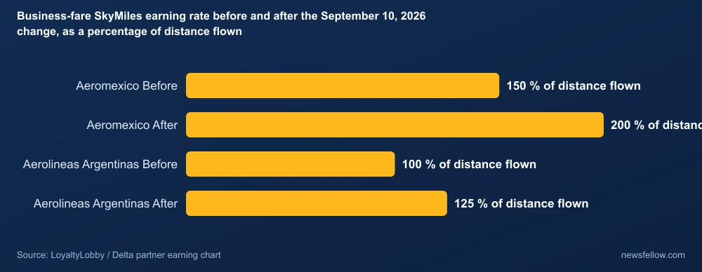 Business-fare SkyMiles earning rate before and after the September 10, 2026 change, as a percentage of distance flown