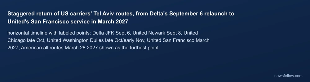 Staggered return of US carriers' Tel Aviv routes, from Delta's September 6 relaunch to United's San Francisco service in March 2027