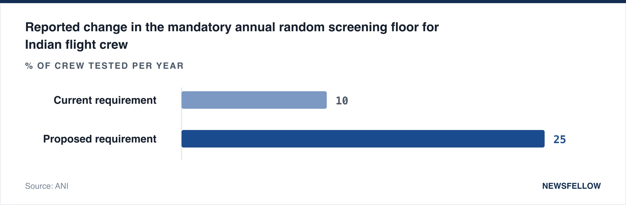 Reported change in the mandatory annual random screening floor for Indian flight crew