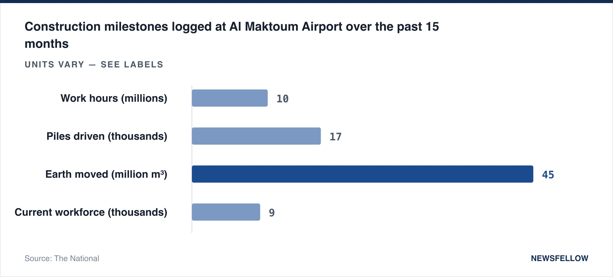 Construction milestones logged at Al Maktoum Airport over the past 15 months