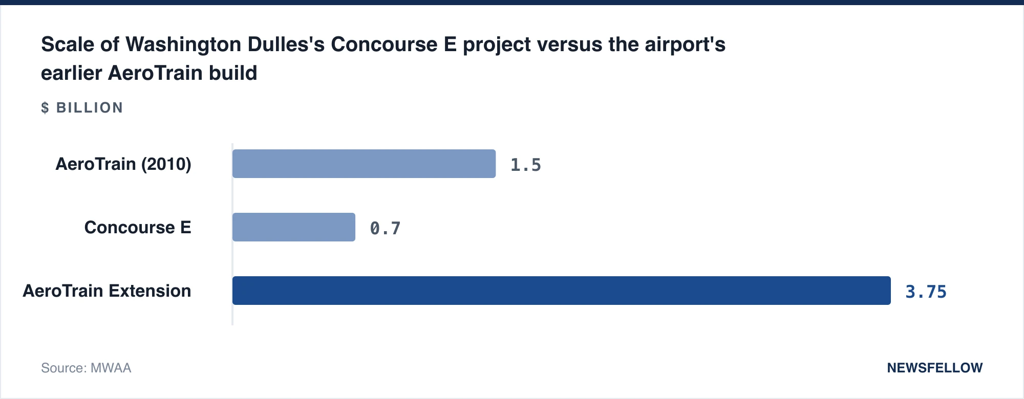 Scale of Washington Dulles's Concourse E project versus the airport's earlier AeroTrain build