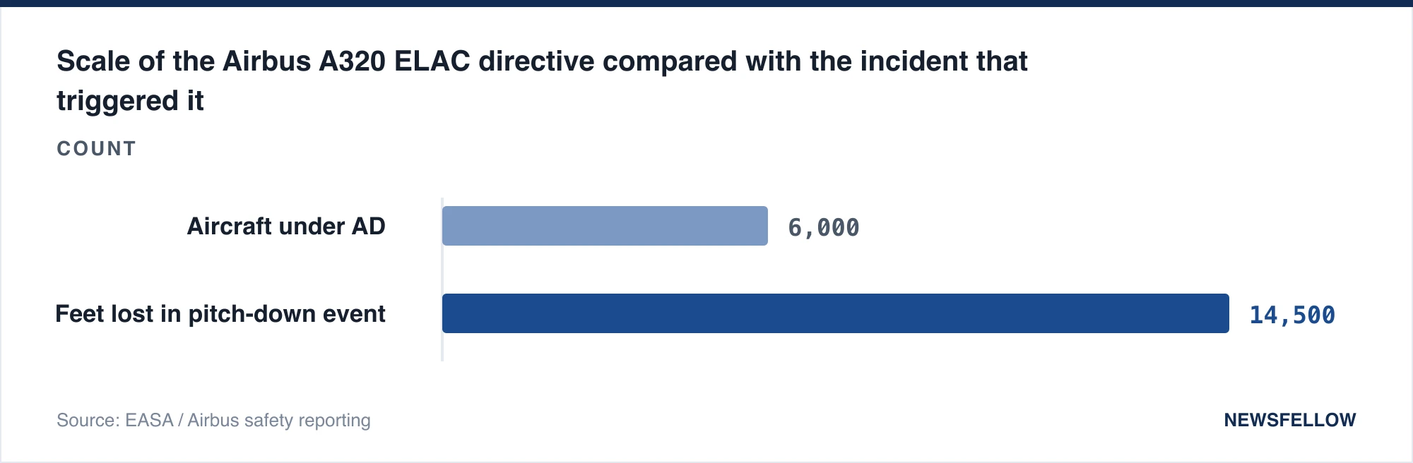 Scale of the Airbus A320 ELAC directive compared with the incident that triggered it