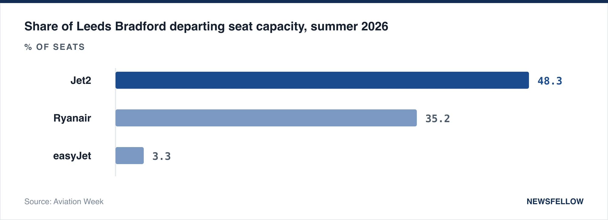 Share of Leeds Bradford departing seat capacity, summer 2026