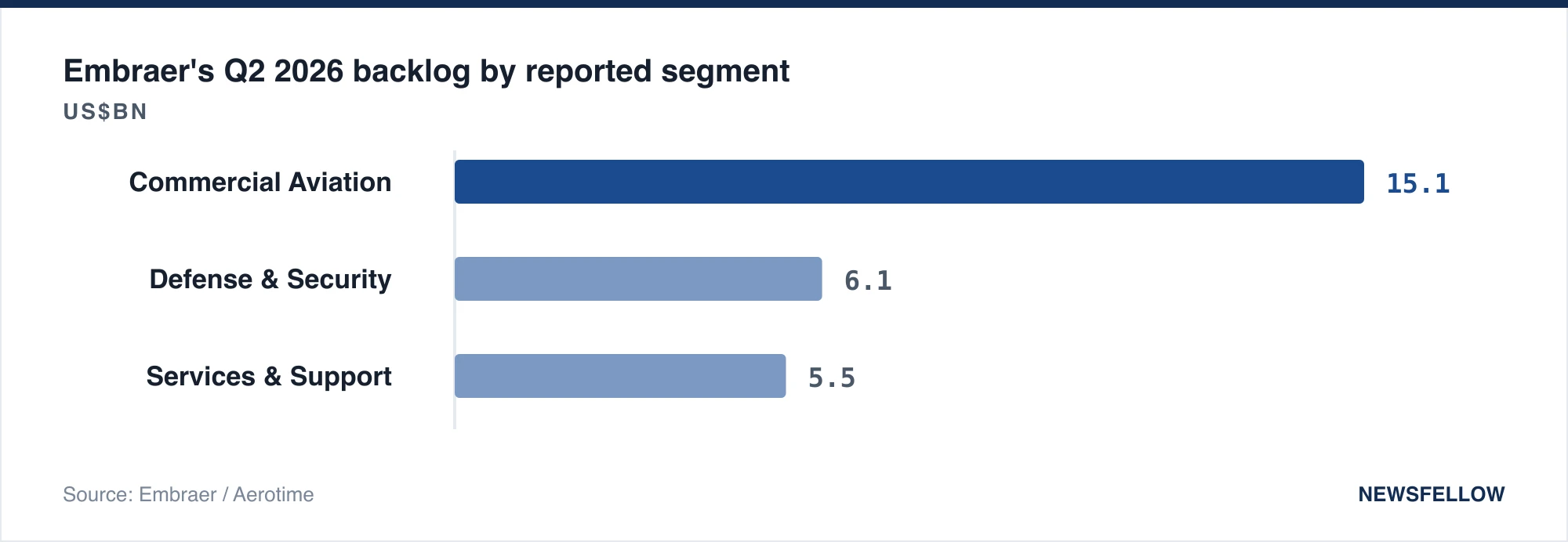Embraer's Q2 2026 backlog by reported segment