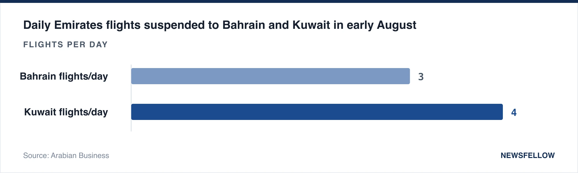 Daily Emirates flights suspended to Bahrain and Kuwait in early August