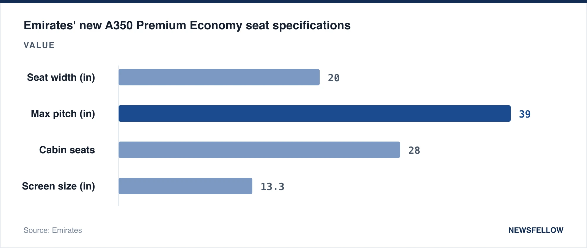 Emirates' new A350 Premium Economy seat specifications