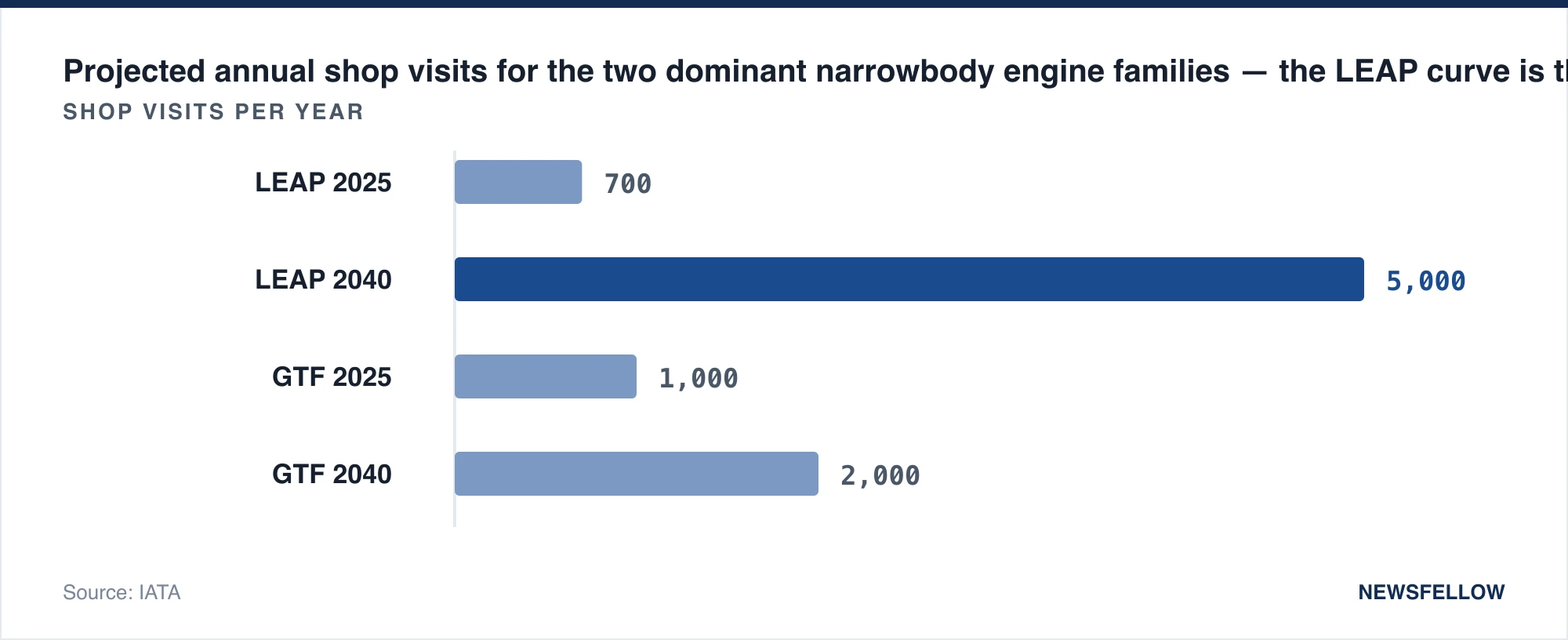 Projected annual shop visits for the two dominant narrowbody engine families — the LEAP curve is the one with no capacity plan behind it.