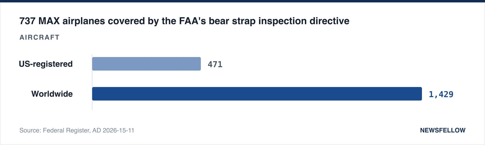 737 MAX airplanes covered by the FAA's bear strap inspection directive