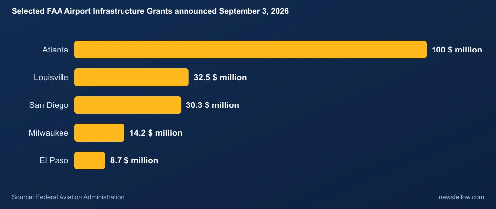 Selected FAA Airport Infrastructure Grants announced September 3, 2026