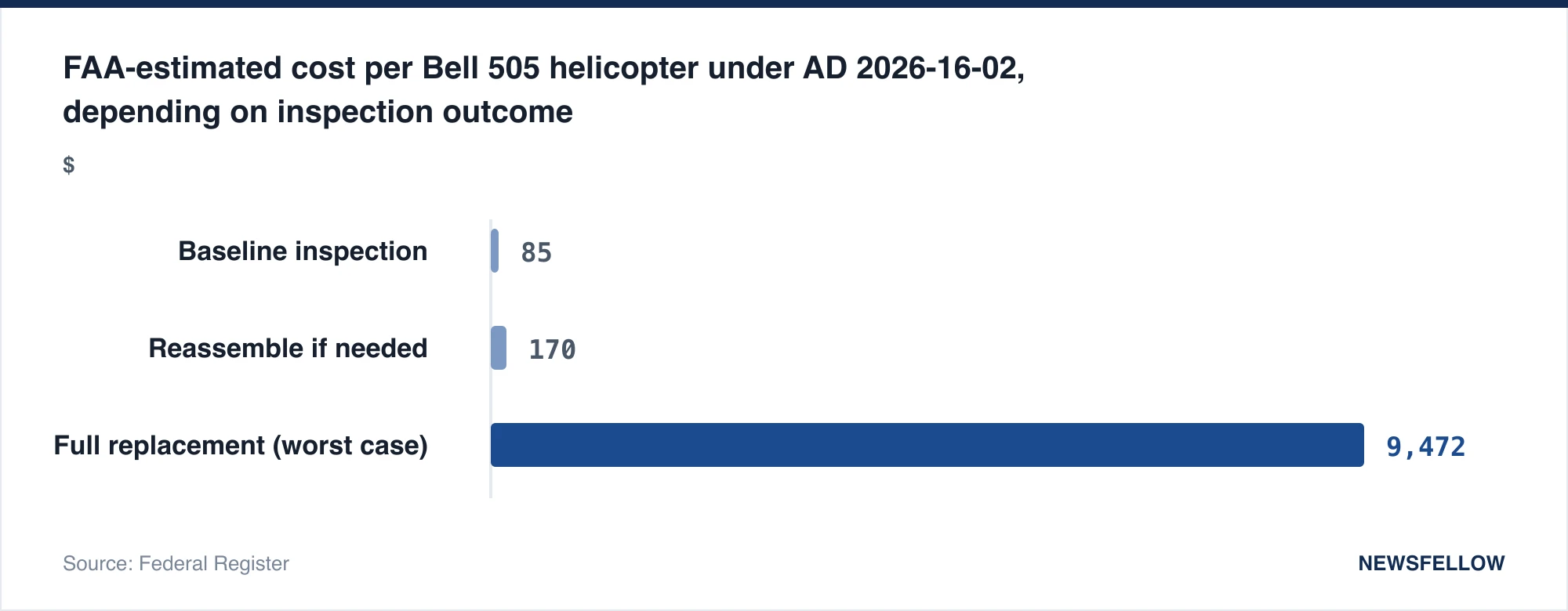 FAA-estimated cost per Bell 505 helicopter under AD 2026-16-02, depending on inspection outcome