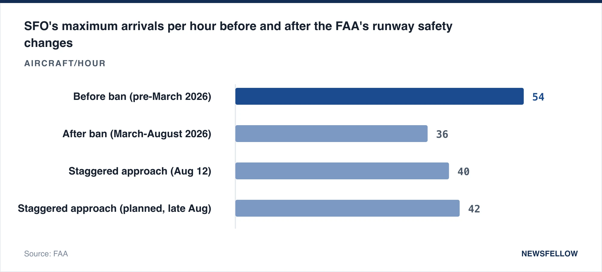 SFO's maximum arrivals per hour before and after the FAA's runway safety changes