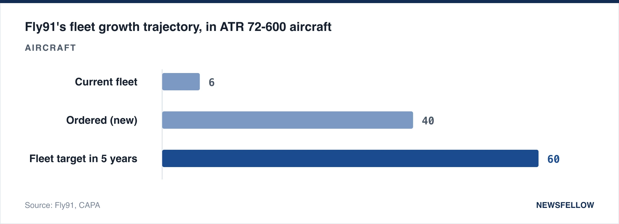 Fly91's fleet growth trajectory, in ATR 72-600 aircraft
