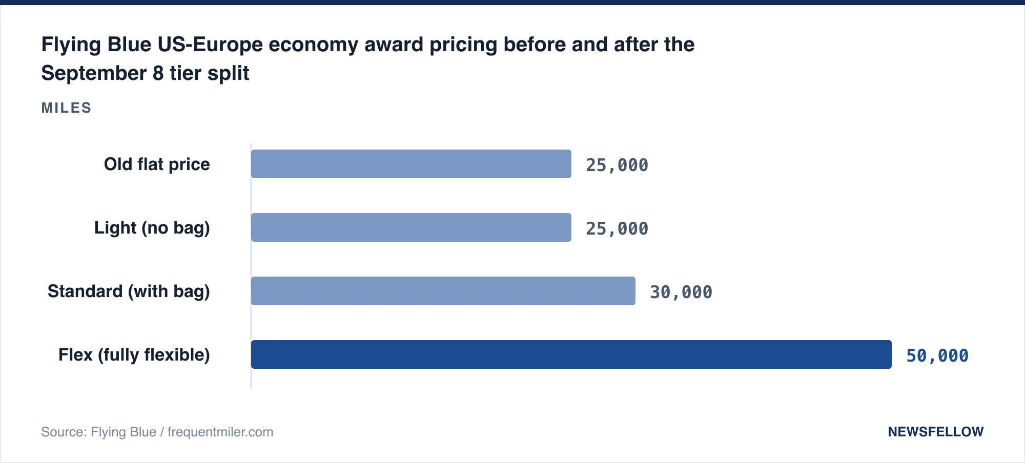 Flying Blue US-Europe economy award pricing before and after the September 8 tier split