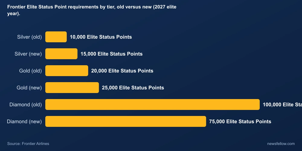 Frontier Elite Status Point requirements by tier, old versus new (2027 elite year).
