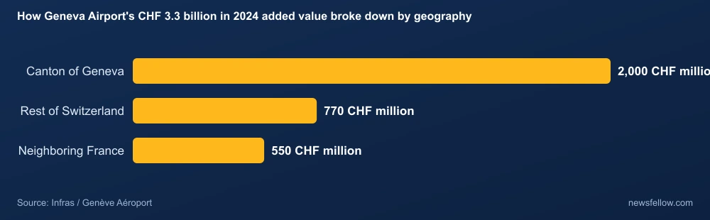 How Geneva Airport's CHF 3.3 billion in 2024 added value broke down by geography